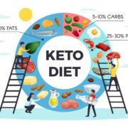 Keto Diet for Weight Loss: Food List, Benefits, Tips, Strategies and How it Works?